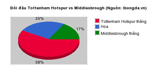 Thống kê đối đầu Tottenham Hotspur vs Middlesbrough