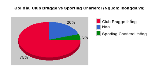 Thống kê đối đầu Club Brugge vs Sporting Charleroi