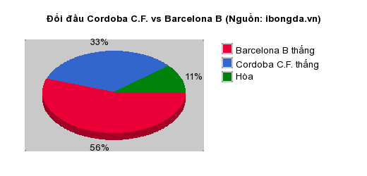 Thống kê đối đầu Cordoba C.F. vs Barcelona B