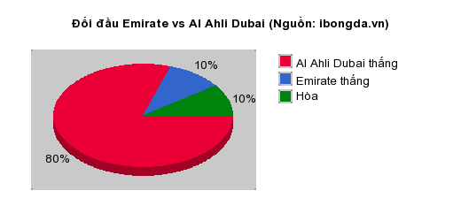 Thống kê đối đầu Emirate vs Al Ahli Dubai