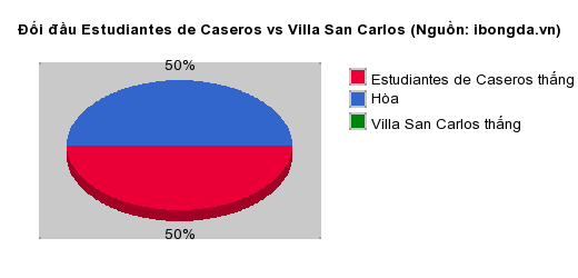 Thống kê đối đầu Estudiantes de Caseros vs Villa San Carlos