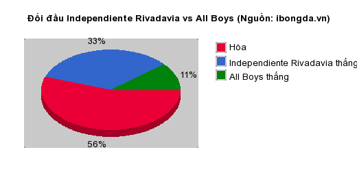 Thống kê đối đầu Independiente Rivadavia vs All Boys