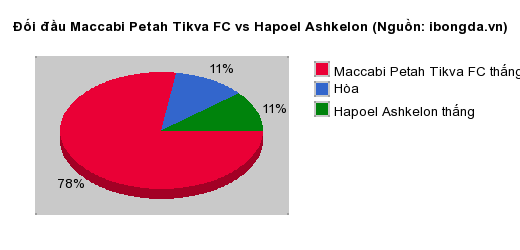 Thống kê đối đầu Maccabi Petah Tikva FC vs Hapoel Ashkelon