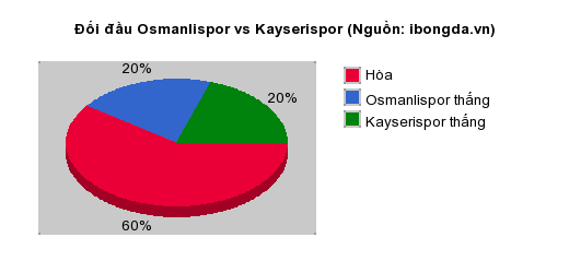 Thống kê đối đầu Osmanlispor vs Kayserispor