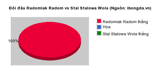 Thống kê đối đầu Radomiak Radom vs Stal Stalowa Wola