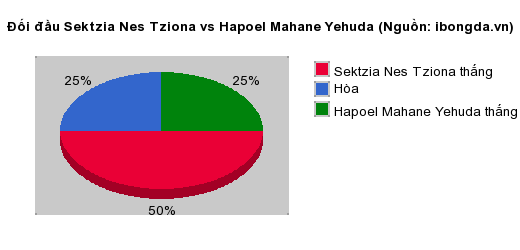 Thống kê đối đầu Sektzia Nes Tziona vs Hapoel Mahane Yehuda