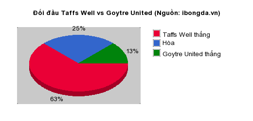 Thống kê đối đầu Taffs Well vs Goytre United