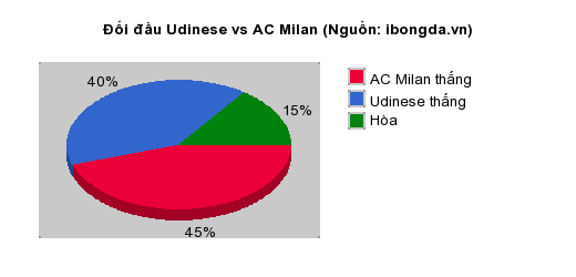 Thống kê đối đầu Udinese vs AC Milan