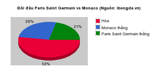 Thống kê đối đầu Paris Saint Germain vs Monaco