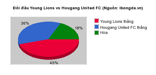Thống kê đối đầu Young Lions vs Hougang United FC