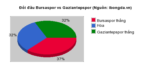 Thống kê đối đầu Bursaspor vs Gaziantepspor