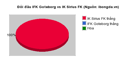 Thống kê đối đầu IFK Goteborg vs IK Sirius FK