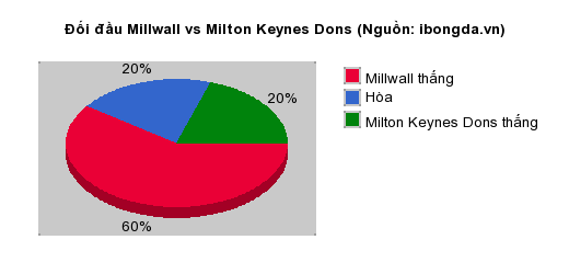 Thống kê đối đầu Millwall vs Milton Keynes Dons