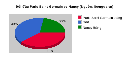 Thống kê đối đầu Paris Saint Germain vs Nancy
