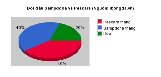 Thống kê đối đầu Sampdoria vs Pescara