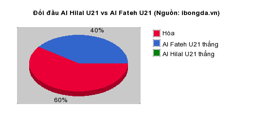 Thống kê đối đầu Al Hilal U21 vs Al Fateh U21