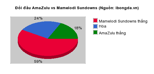 Thống kê đối đầu AmaZulu vs Mamelodi Sundowns