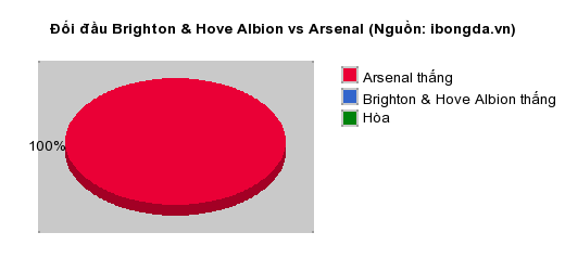 Thống kê đối đầu Brighton & Hove Albion vs Arsenal