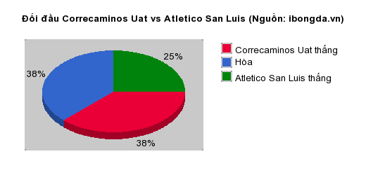 Thống kê đối đầu Correcaminos Uat vs Atletico San Luis