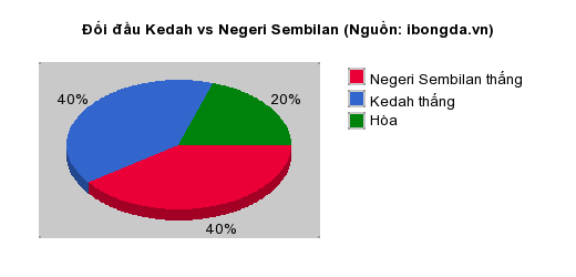 Thống kê đối đầu Kedah vs Negeri Sembilan