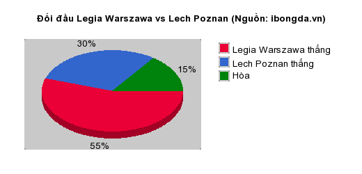 Thống kê đối đầu Legia Warszawa vs Lech Poznan