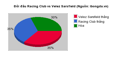 Thống kê đối đầu Racing Club vs Velez Sarsfield