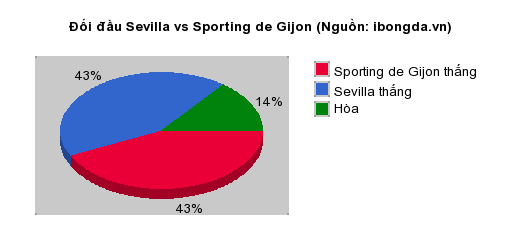 Thống kê đối đầu Sevilla vs Sporting de Gijon