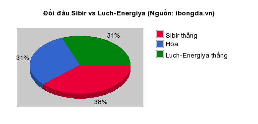 Thống kê đối đầu Sibir vs Luch-Energiya