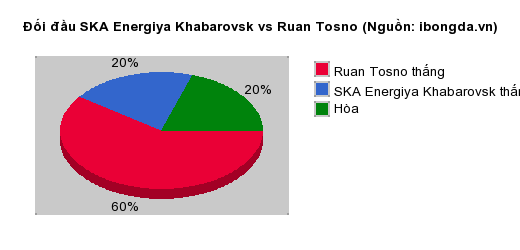 Thống kê đối đầu SKA Energiya Khabarovsk vs Ruan Tosno