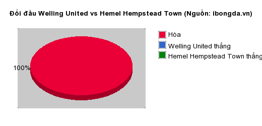 Thống kê đối đầu Welling United vs Hemel Hempstead Town