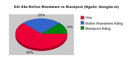 Thống kê đối đầu Bolton Wanderers vs Blackpool