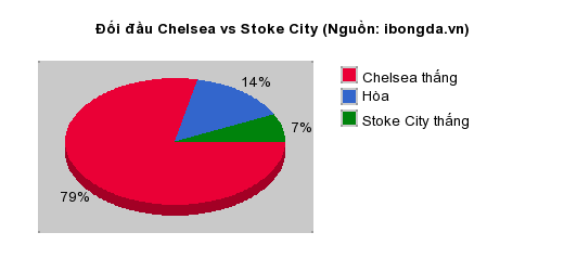 Thống kê đối đầu Chelsea vs Stoke City