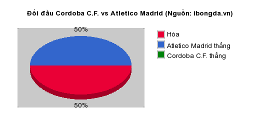 Thống kê đối đầu Cordoba C.F. vs Atletico Madrid