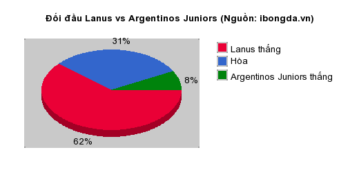 Thống kê đối đầu Lanus vs Argentinos Juniors