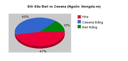 Thống kê đối đầu Bari vs Cesena