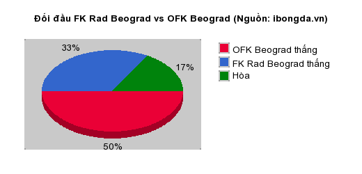 Thống kê đối đầu FK Rad Beograd vs OFK Beograd