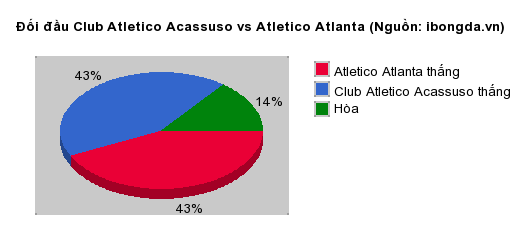 Thống kê đối đầu Club Atletico Acassuso vs Atletico Atlanta