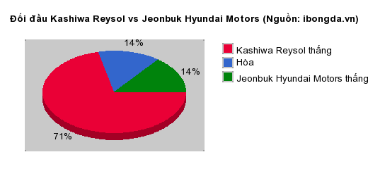 Thống kê đối đầu Kashiwa Reysol vs Jeonbuk Hyundai Motors