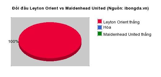 Thống kê đối đầu Leyton Orient vs Maidenhead United