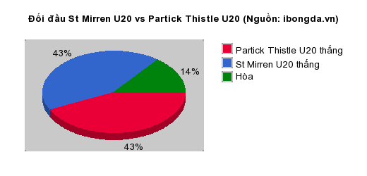 Thống kê đối đầu St Mirren U20 vs Partick Thistle U20