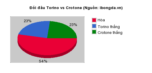 Thống kê đối đầu Torino vs Crotone