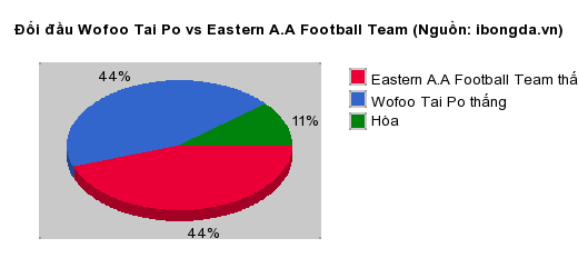 Thống kê đối đầu Wofoo Tai Po vs Eastern A.A Football Team