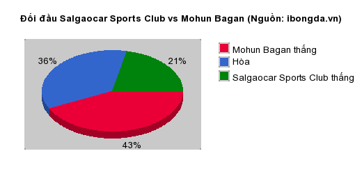 Thống kê đối đầu Salgaocar Sports Club vs Mohun Bagan