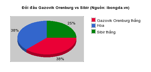 Thống kê đối đầu Gazovik Orenburg vs Sibir