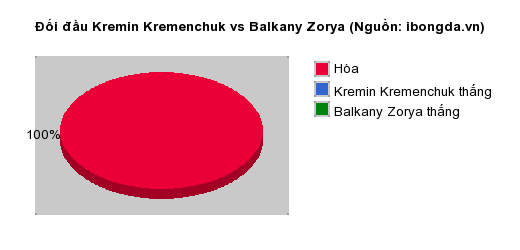 Thống kê đối đầu Kremin Kremenchuk vs Balkany Zorya