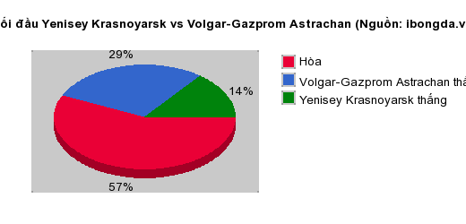 Thống kê đối đầu Yenisey Krasnoyarsk vs Volgar-Gazprom Astrachan