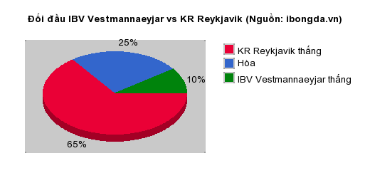 Thống kê đối đầu IBV Vestmannaeyjar vs KR Reykjavik
