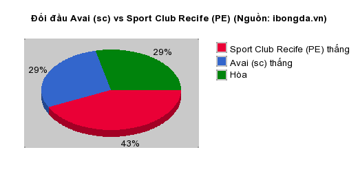 Thống kê đối đầu Avai (sc) vs Sport Club Recife (PE)