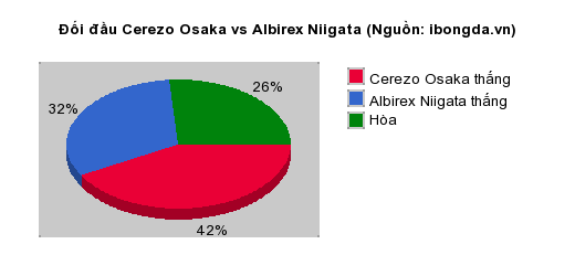 Thống kê đối đầu Cerezo Osaka vs Albirex Niigata