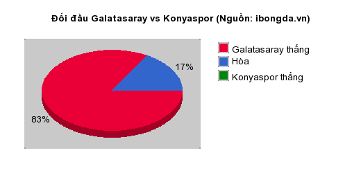 Thống kê đối đầu Galatasaray vs Konyaspor